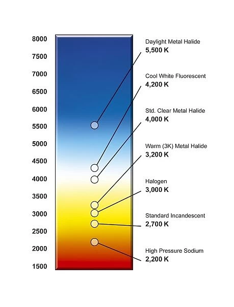 Light bulb colour temperature spectrum