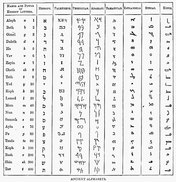 ANCIENT ALPHABETS. Table of ancient written alphabets