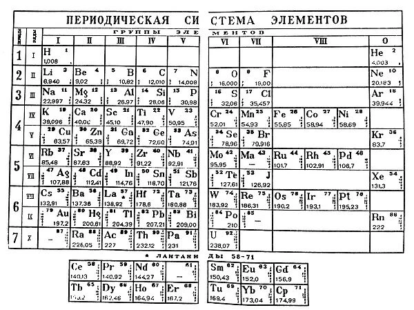 Dmitri Mendeleyevs Periodic Table in which the elements are arranged by atomic weight in groups of related chemical and physical properties, early 20th century