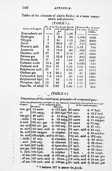 English chemist and physicist. Tables from volume 2 of Daltons A New System of Chemical Philosophy, Manchester, England, 1810