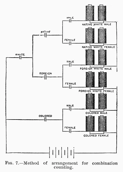 Method of arranging circuits for purposes of combining data according to sex and race in a Hollerith census tabulator, used in the U. S. Census of 1890. Contemporary American wood engraving