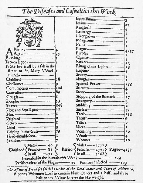 A Bill of Mortality for the London plague, week of 15 to 22 August 1665. Of the 5, 568 deaths recorded, 4, 237 were attributed to the plague