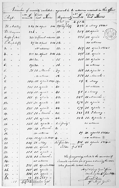 WAR OF 1812: RECRUITS. List of recruits by regiment, 4 June 1814