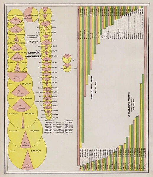Agricultural and manufacturing output and wealth and debts of the United States (coloured engraving)