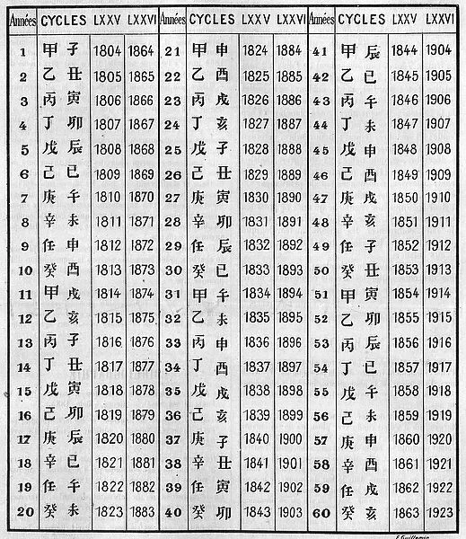 Concordance of Chinese and Christian chronology. Engraving in 'La Nature