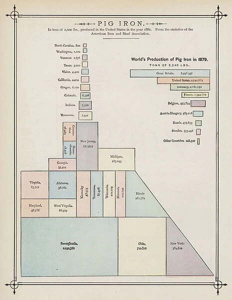 Worlds Production of Pig Iron in 1879 (colour litho)