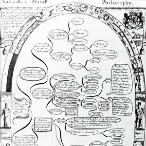 Natural and Moral Philosophy diagram, from The Gentlemans Recreation
