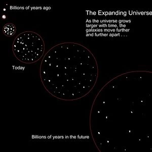 Diagram illustrating the expansion of the universe following the Big Bang
